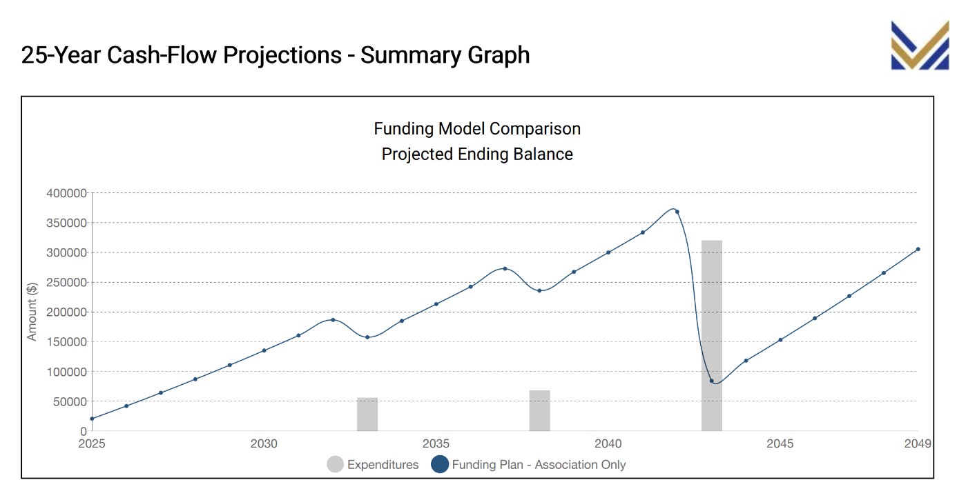 grafiek-funding-plan-fmrit-uit-final-report Building Mavens 25-year cash-flow projection summary graph for client, showing funding model comparisons and projected ending balance.